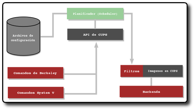 Diagrama de la organización interna de CUPSSi quiere obtener el código fuente de esta figura realizada con pulse aquí