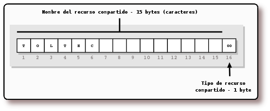 Estructura de nombres NetBIOSSi quiere obtener el código fuente de esta figura realizada con pulse aquí.